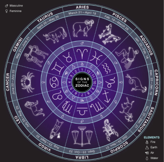 Picture for: The Science of Astrology
